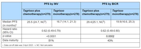 tagreco|Tagrisso plus chemotherapy reduced the risk of disease。